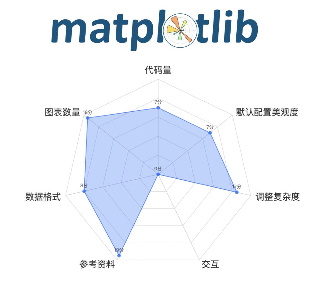 深度评测5大Python数据可视化工具