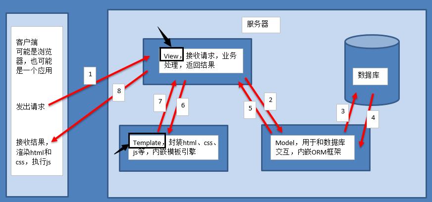 Python之初识Django项目