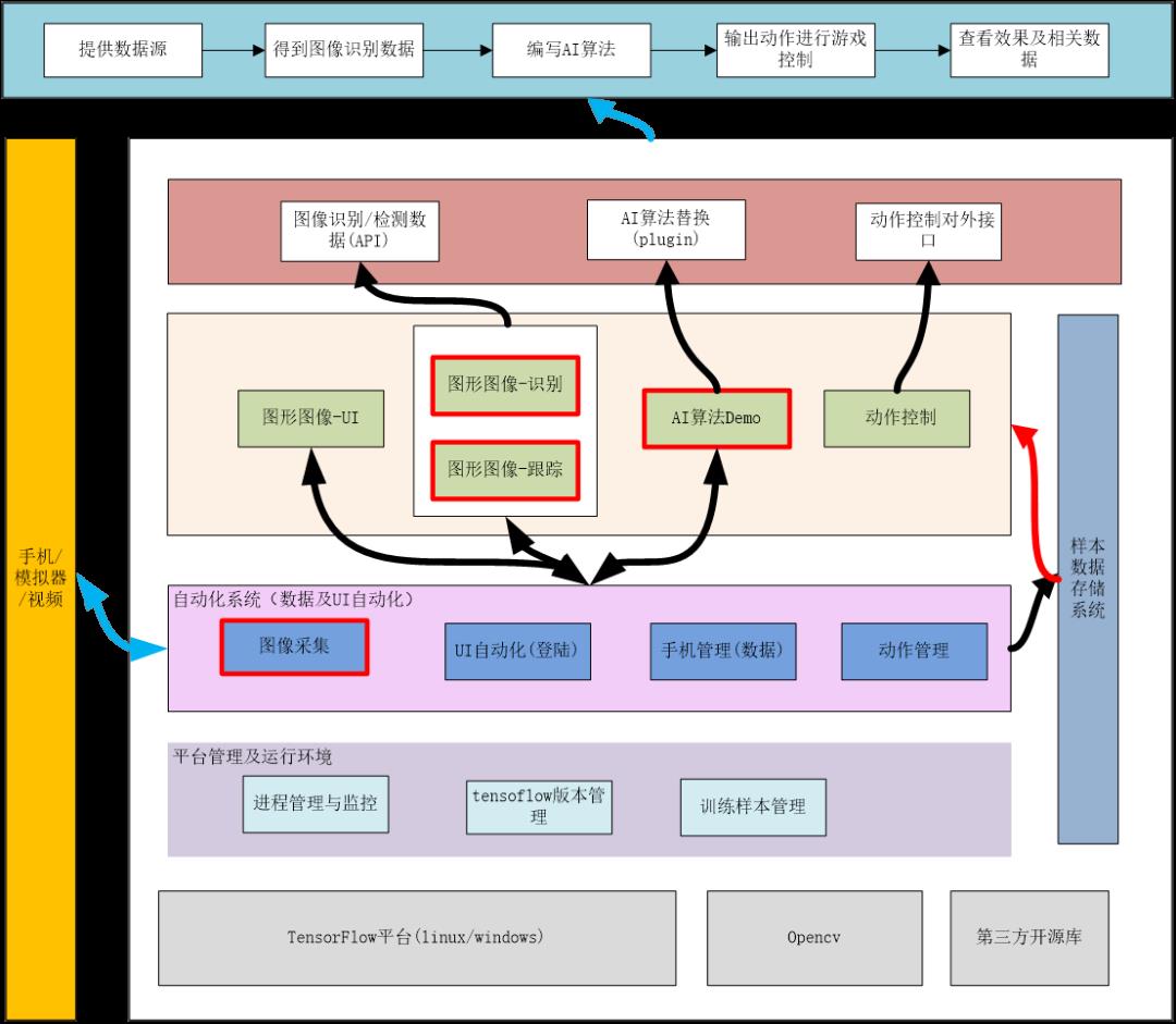 基于图像识别的AI自动化测试框架：GAME AI SDK平台解析