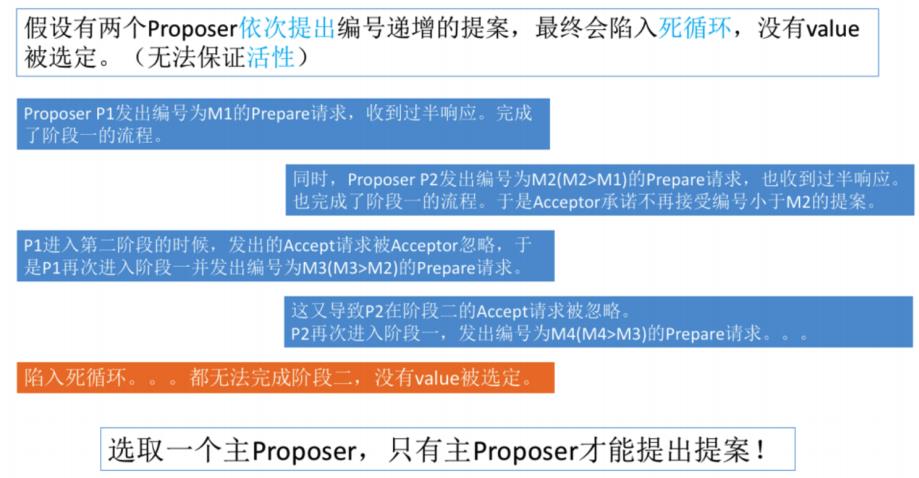 每日知识点|深度解析Java中的一致性算法Paxos