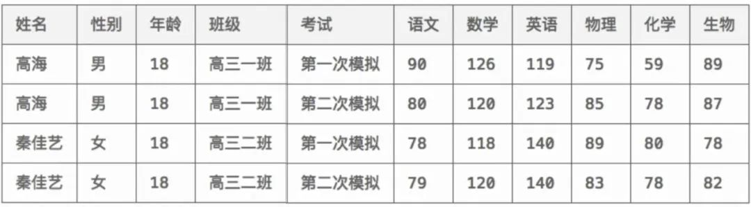 Python 从Excel表格到MySQL数据表