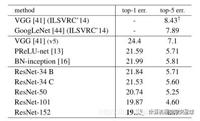 ResNet：用于图像识别的深度残差网络