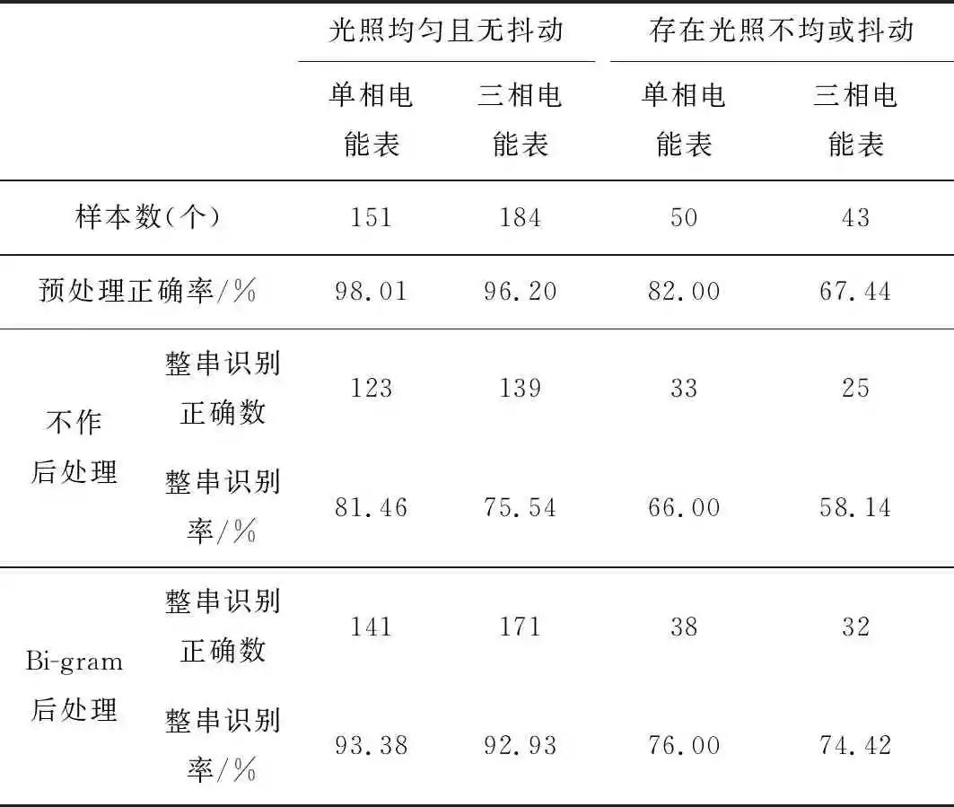 【精品文章】基于图像识别的电能表智能建档系统研究