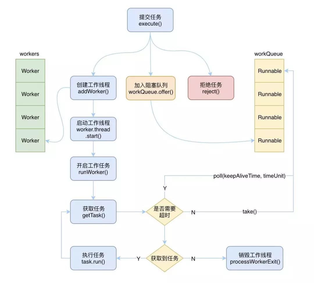 线程池是怎样工作的