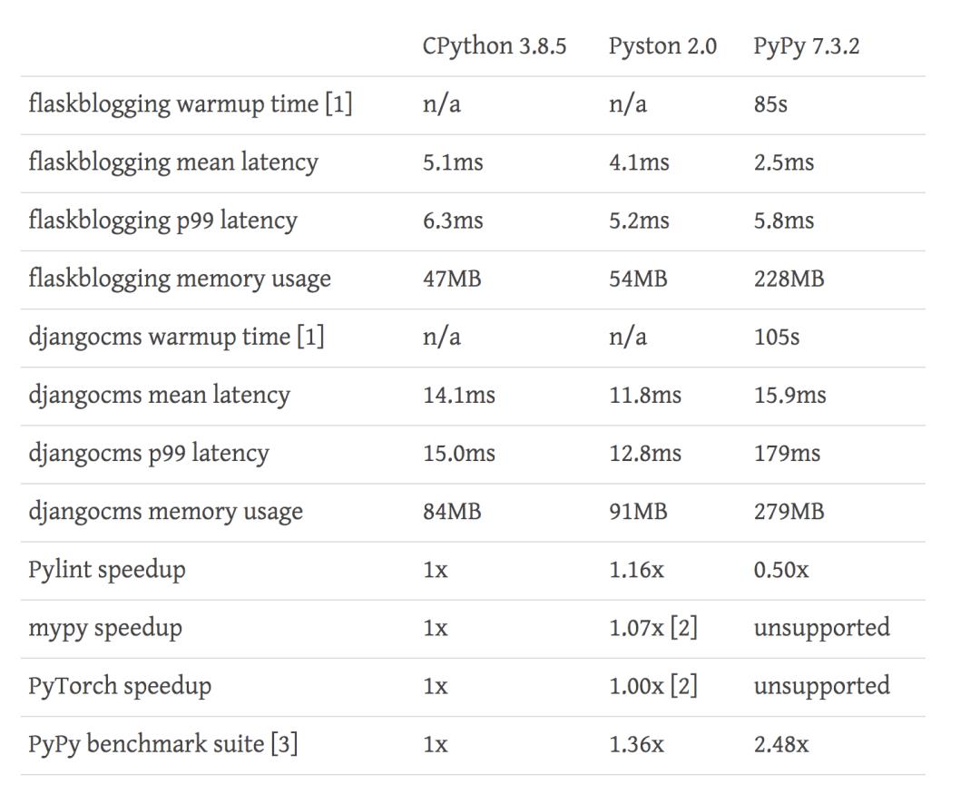 比Python 3.8快20%，Pyston v2正式发布