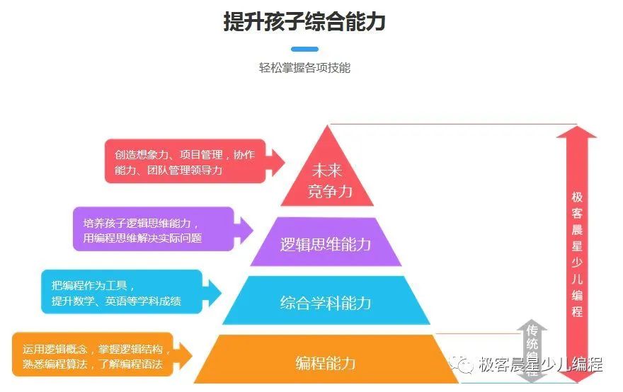 学完趣味编程、Python、C++，孩子的编程能力可以达到什么水平？