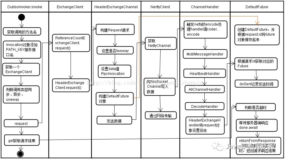 dubbo调用过程分析