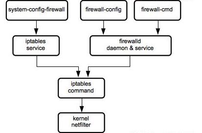 Centos7防火墙 firewalld入门