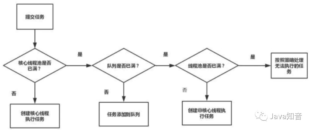 线程池：治理线程的法宝