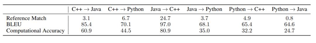 分分钟实现C ++到Java、Python的代码转换！Facebook 最新发布的 TransCoder做到了