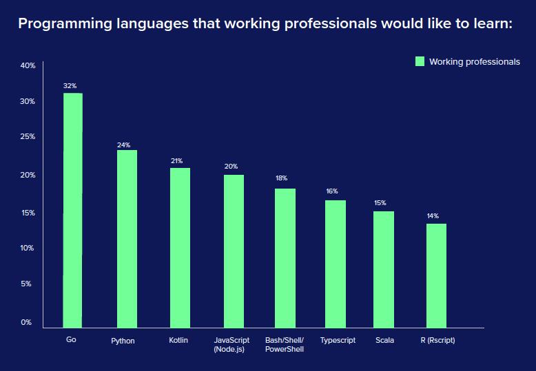 Go 远超 Python，机器学习人才极度稀缺，全球 16,655 位程序员告诉你这些真相！