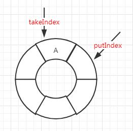 线程池队列--ArrayBlockingQueue详解