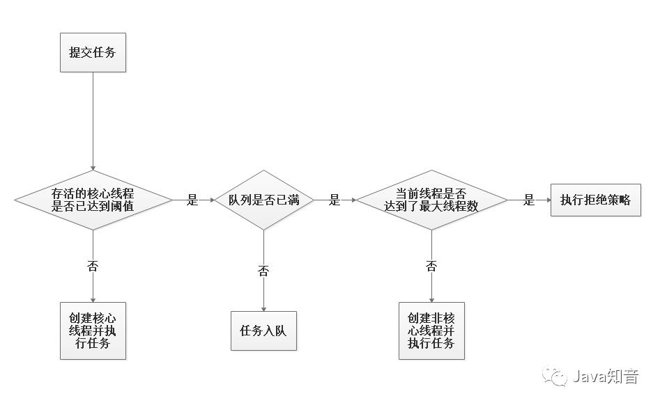 创建线程那么容易，为什么非要让我使用线程池？（深深深入剖析）