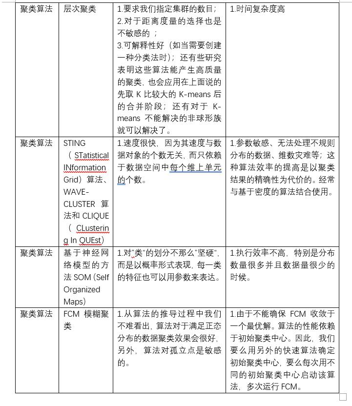 五种聚类算法一览与python实现