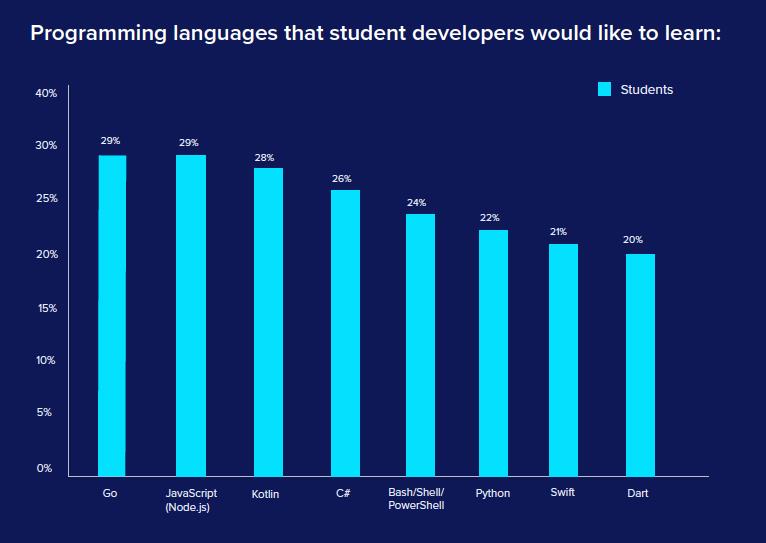 Go 远超 Python，机器学习人才极度稀缺，全球 16,655 位程序员告诉你这些真相！