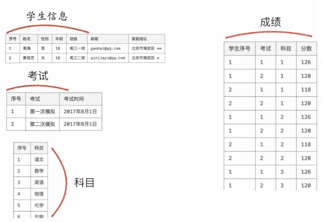 Python 从Excel表格到MySQL数据表