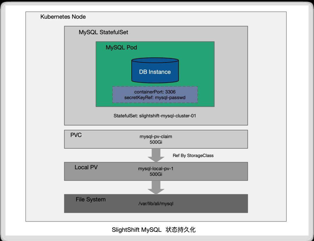 云原生下，如何实现高可用的MySQL？