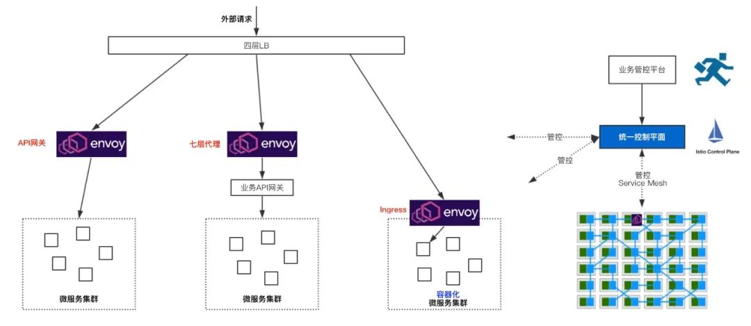 云原生时代的流量入口：Envoy Gateway