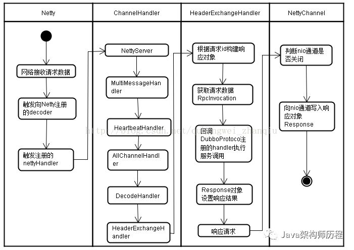 dubbo调用过程分析