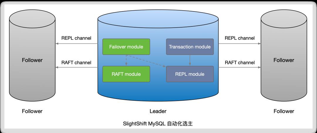 云原生下，如何实现高可用的MySQL？