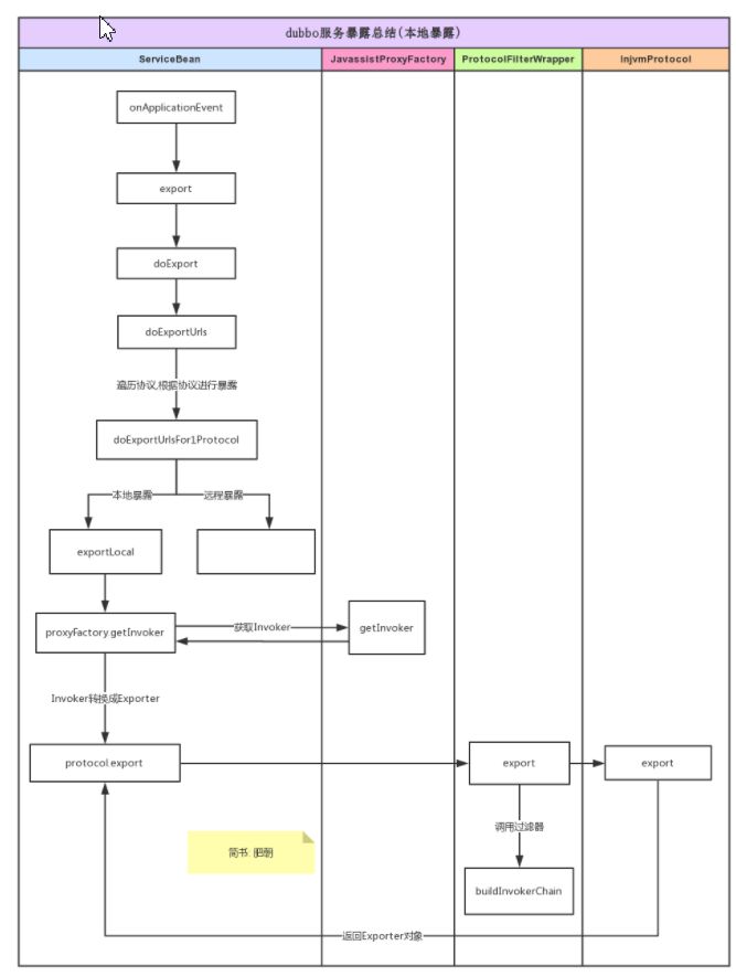 dubbo专题-服务暴露总结(本地暴露+远程暴露时序图)
