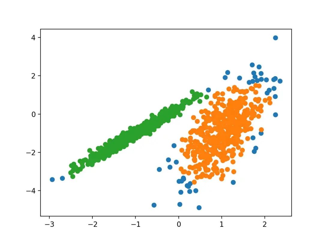 10种Python聚类算法完整操作示例（建议收藏）