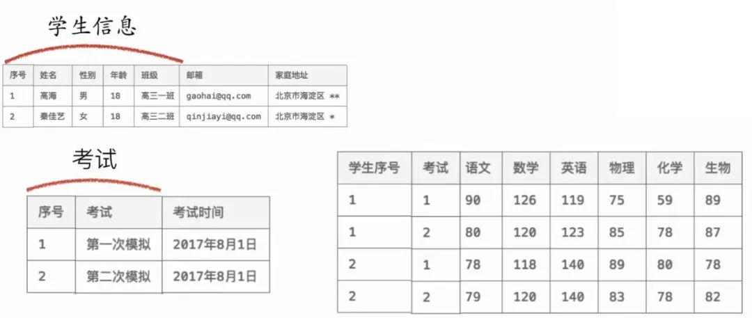 Python 从Excel表格到MySQL数据表