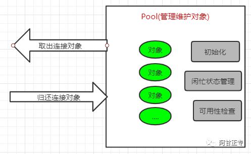 你真的熟悉数据连接池吗？手写实现连接池