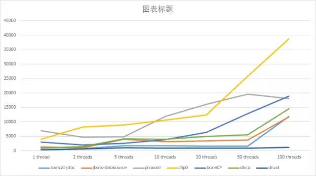 大话数据库连接池简史，你都用过几个？