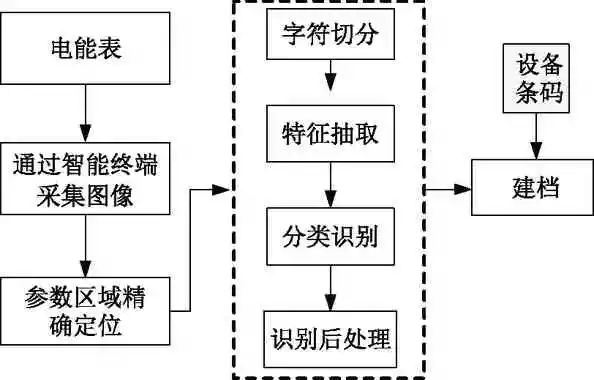 【精品文章】基于图像识别的电能表智能建档系统研究