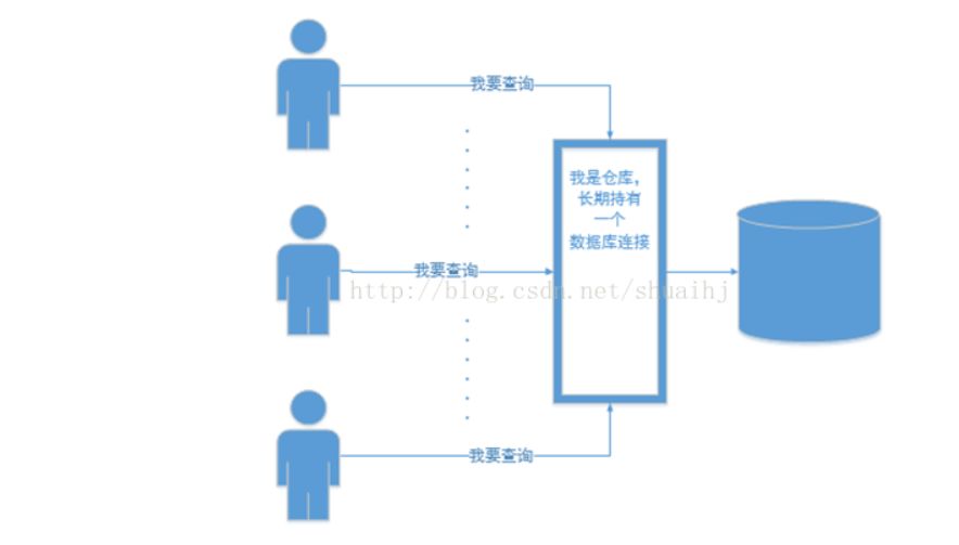 分享数据库连接池的原理