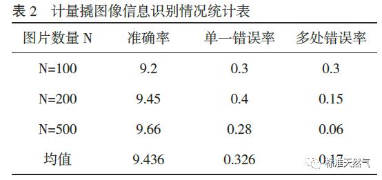 一种图像识别系统与远传技术的应用研究