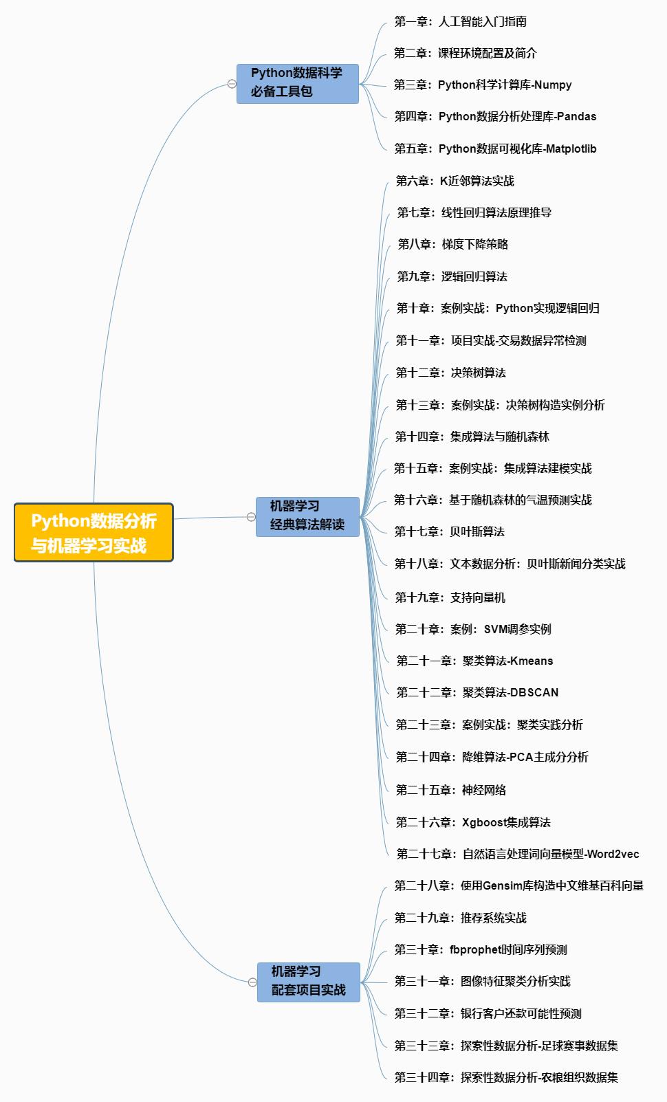 【特惠倒计时】Python数据分析与机器学习实战，打造高效的学习路线