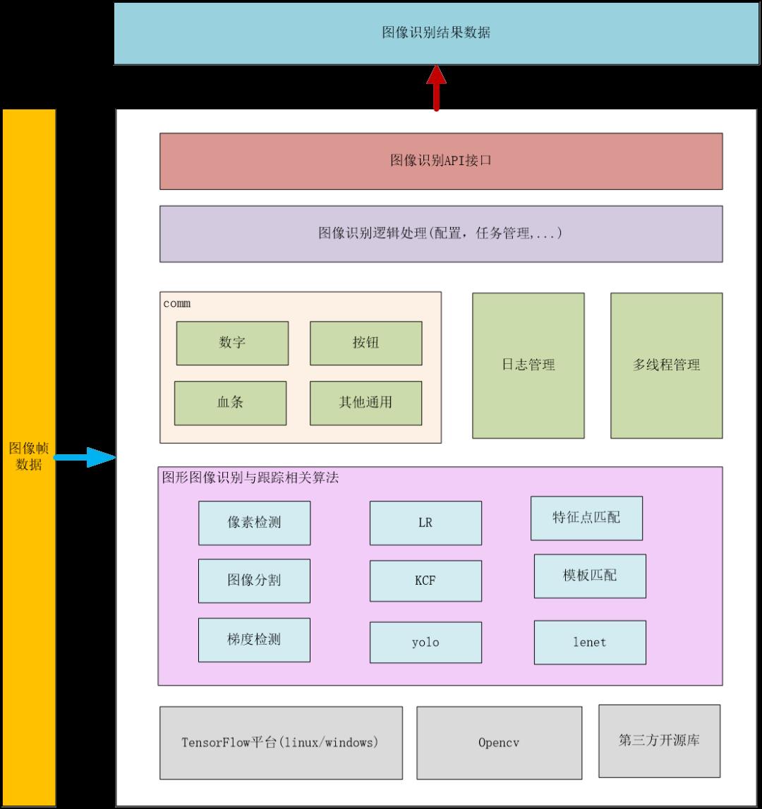 基于图像识别的AI自动化测试框架：GAME AI SDK平台解析