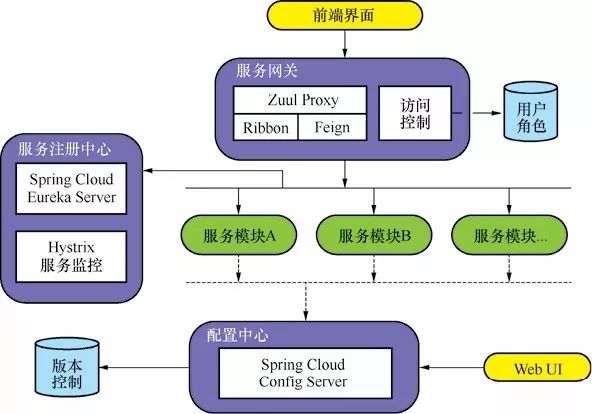 微服务选择Spring Cloud还是Dubbo？