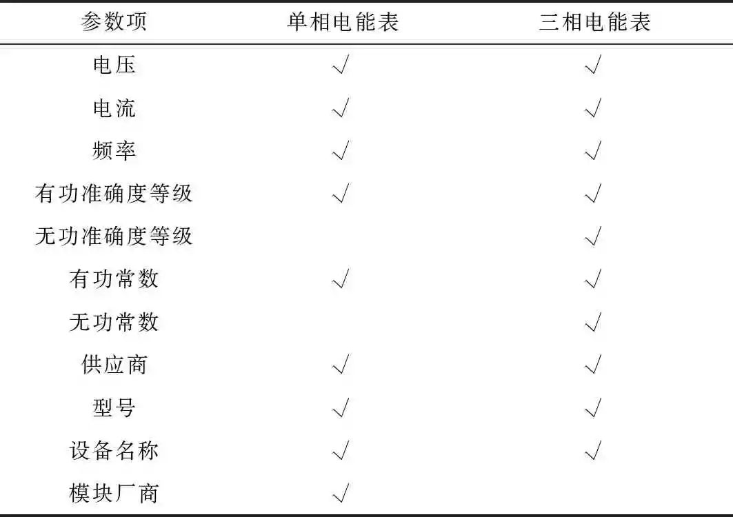 【精品文章】基于图像识别的电能表智能建档系统研究