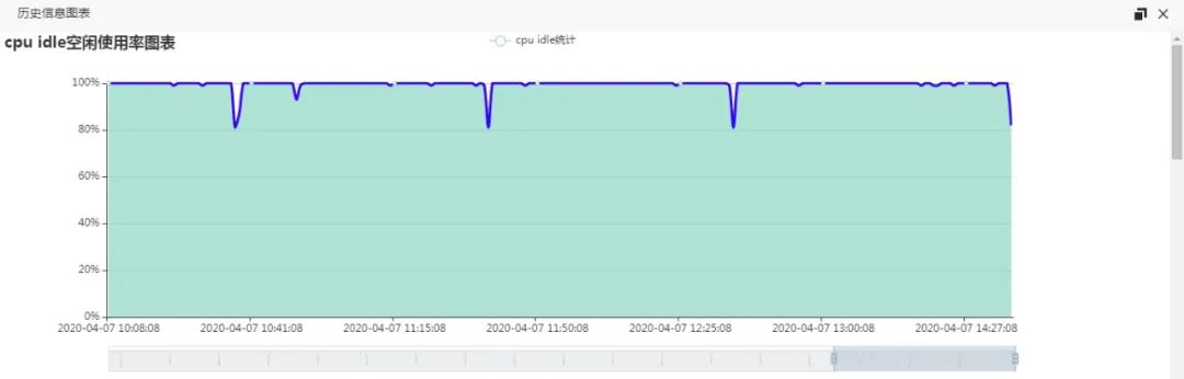 dba+开源工具：傻瓜式免安装搞定Centos资源监控