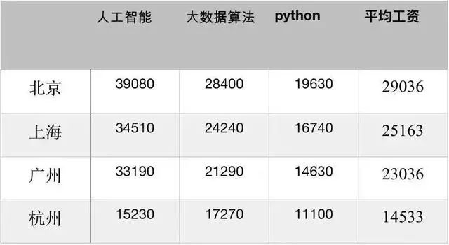 做 Python 人工智能能赚多少钱？