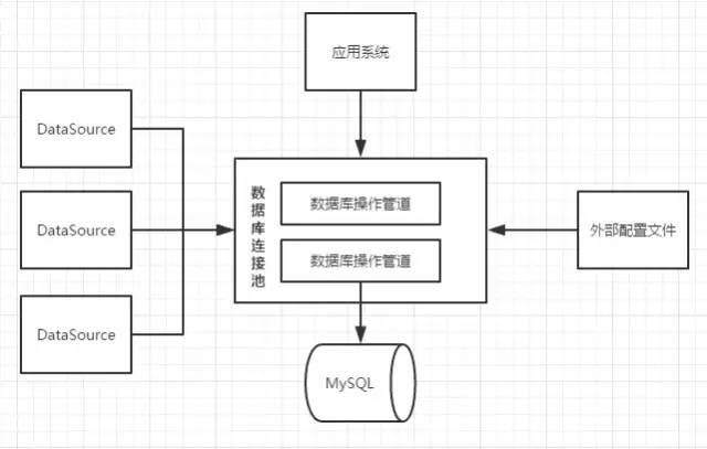 阿里面试官：数据库连接池有必要吗？你对它的底层实现了解过没？