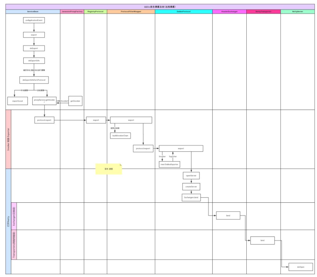 dubbo专题-服务暴露总结(本地暴露+远程暴露时序图)