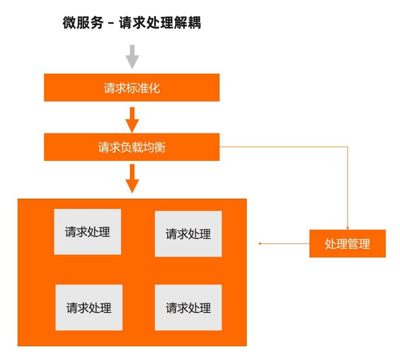 云原生时代，微服务如何演进？