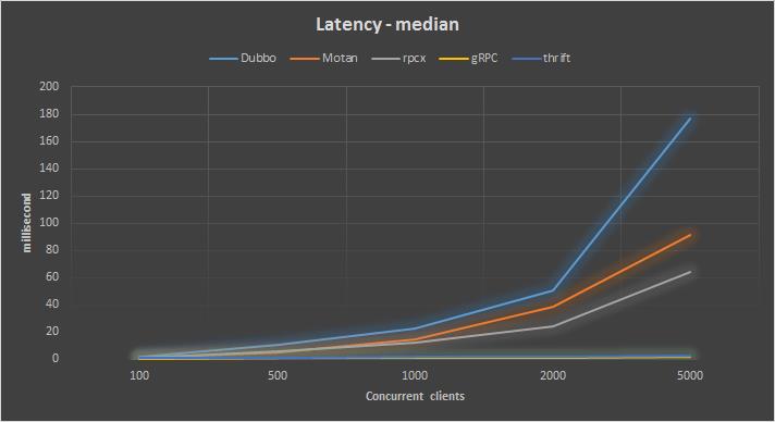 分布式RPC框架性能大比拼 dubbo、motan、rpcx、gRPC、thrift的性能比较