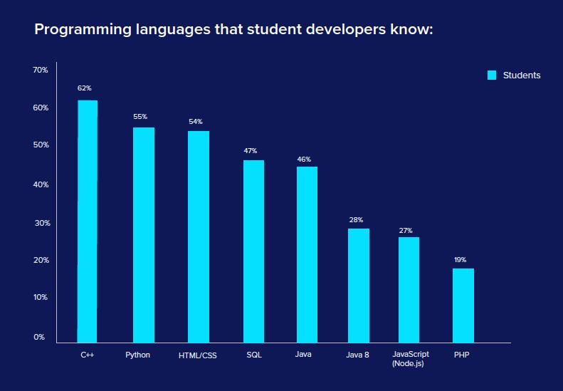 Go 远超 Python，机器学习人才极度稀缺，全球 16,655 位程序员告诉你这些真相！