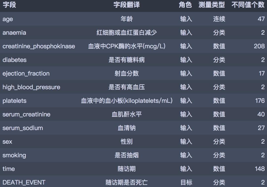 机器学习还能预测心血管疾病？没错，我用Python写出来了