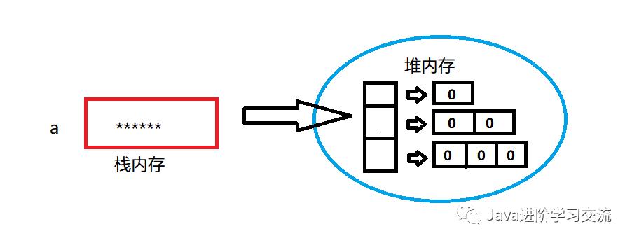 从Java角度看冒泡排序和多维数组