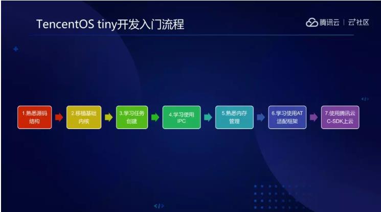 腾讯开源物联网操作系统 TencentOS tiny，最小体积 1.8KB！