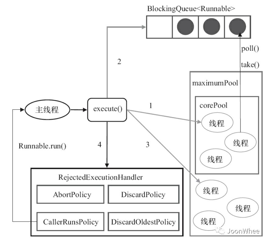 线程池详解（ThreadPoolExecutor）