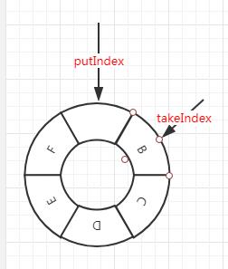 线程池队列--ArrayBlockingQueue详解