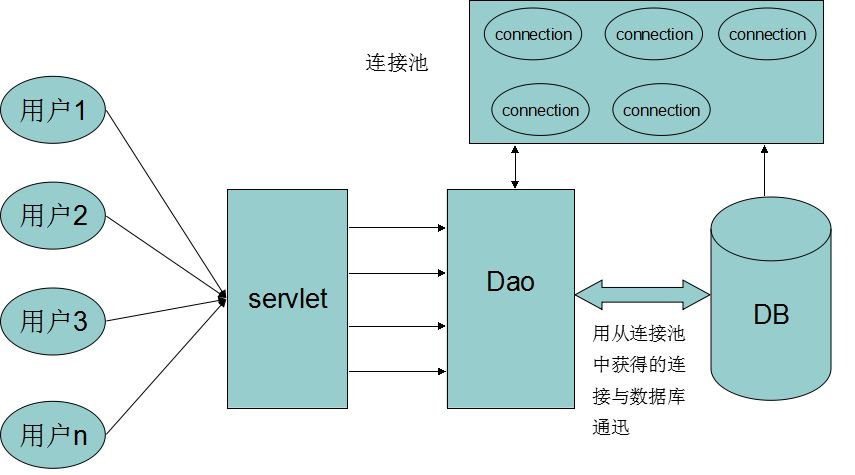 Web 07-3 c3p0、dbcp连接池