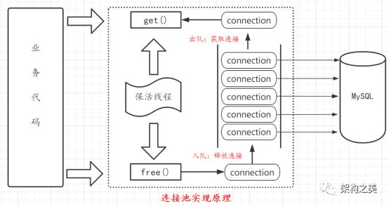 如何实现一个连接池？一文带你深入浅出，彻底搞懂！